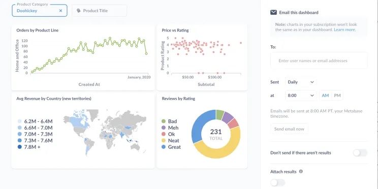Image from public documentation on the BI tool site for generic example purposes only. Widgets I created included pie charts, bar charts, live count and distribution of data visualizations used at Datadog by region, frequency etc.,